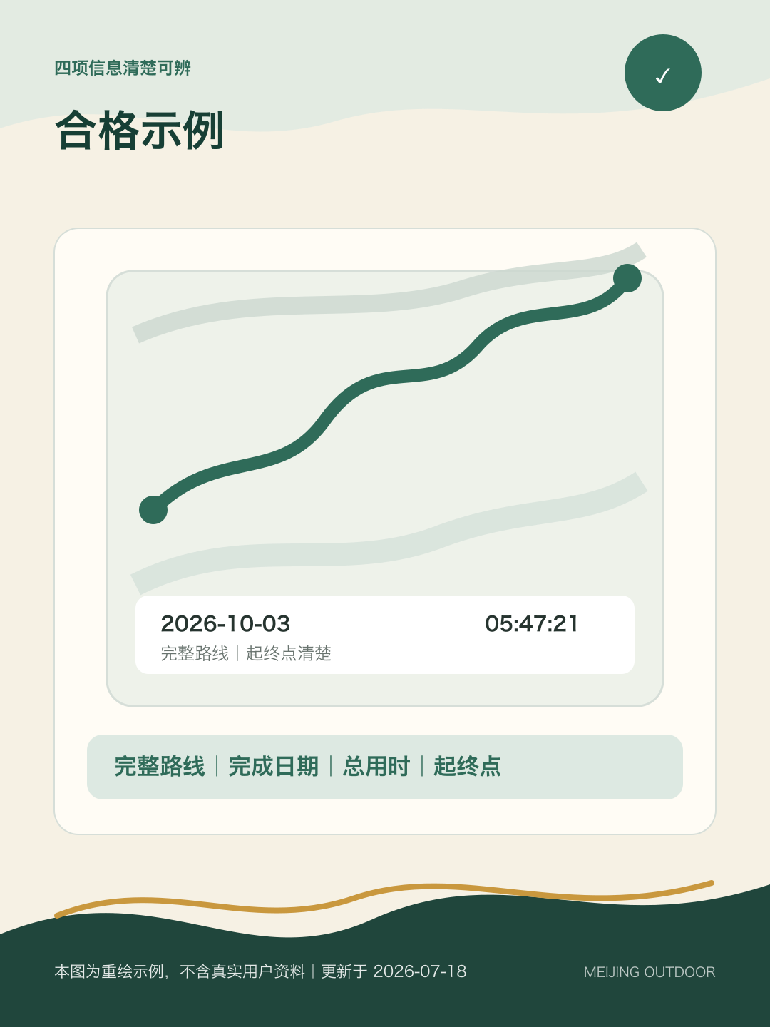 轨迹资料信息示意：完整路线、完成日期、总用时和起终点。非真实轨迹或App界面
